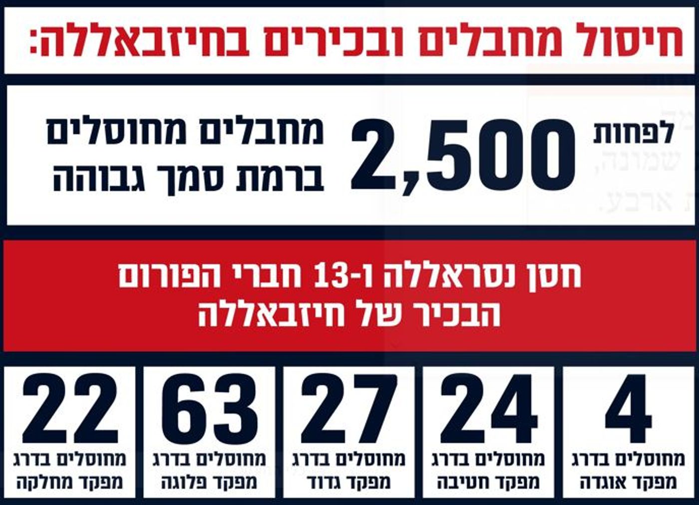 צה"ל מסכם: 12,500 מטרות טרור; יותר מ-2,500 מחוסלים