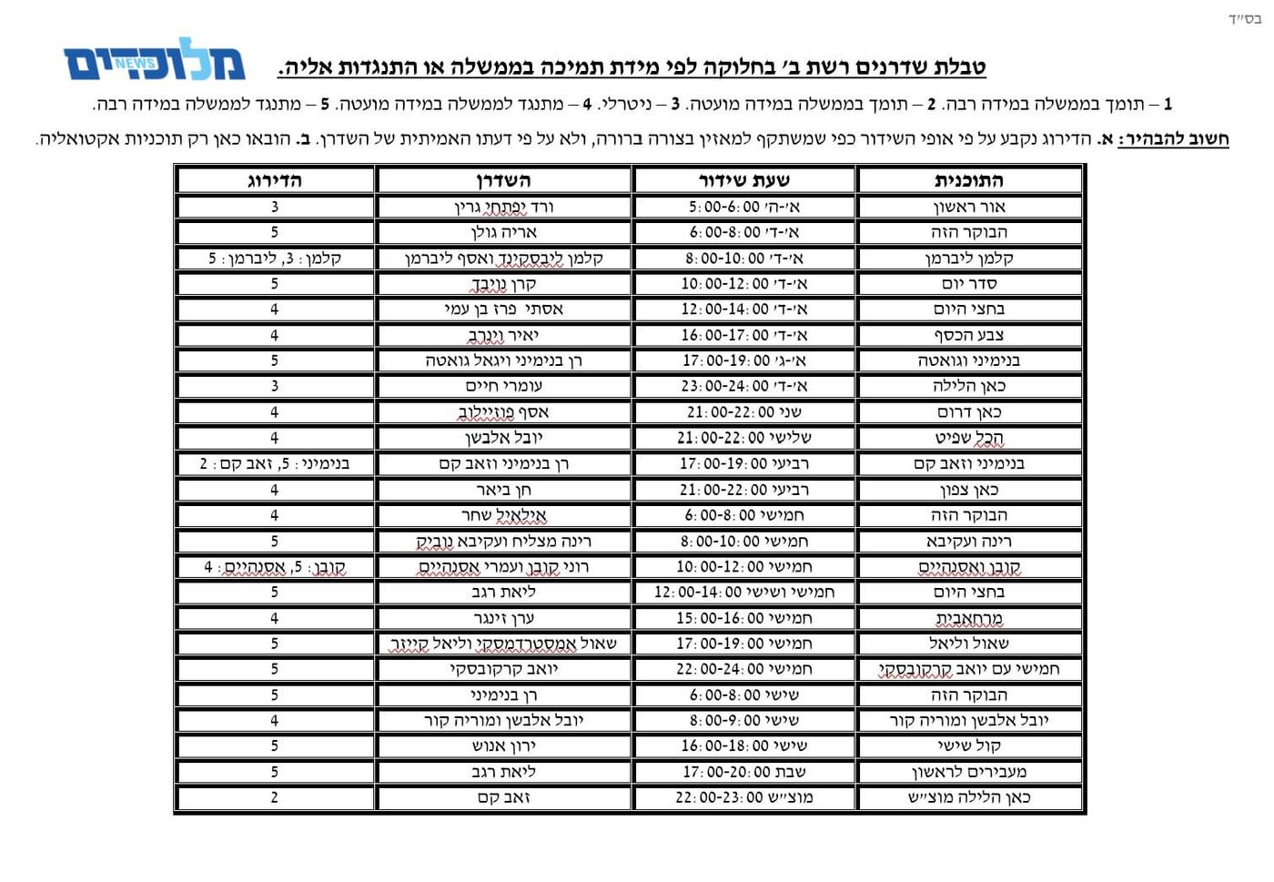 הטבלה שמטריפה את השמאל: מי בתאגיד תומך בממשלה?
