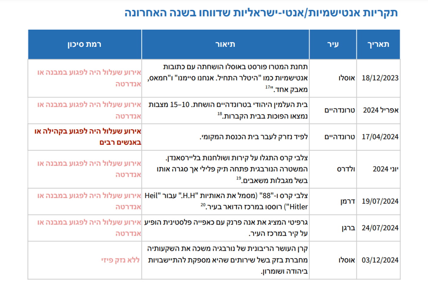 נתוני הדו"ח (קרדיט: דוברות משרד התפוצות)