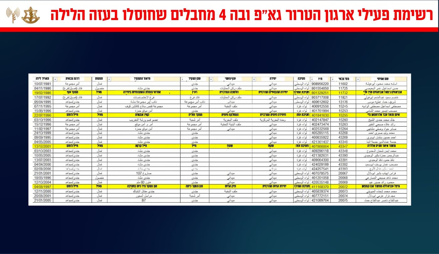 רשימת המחבלים שנהרגו בעזה