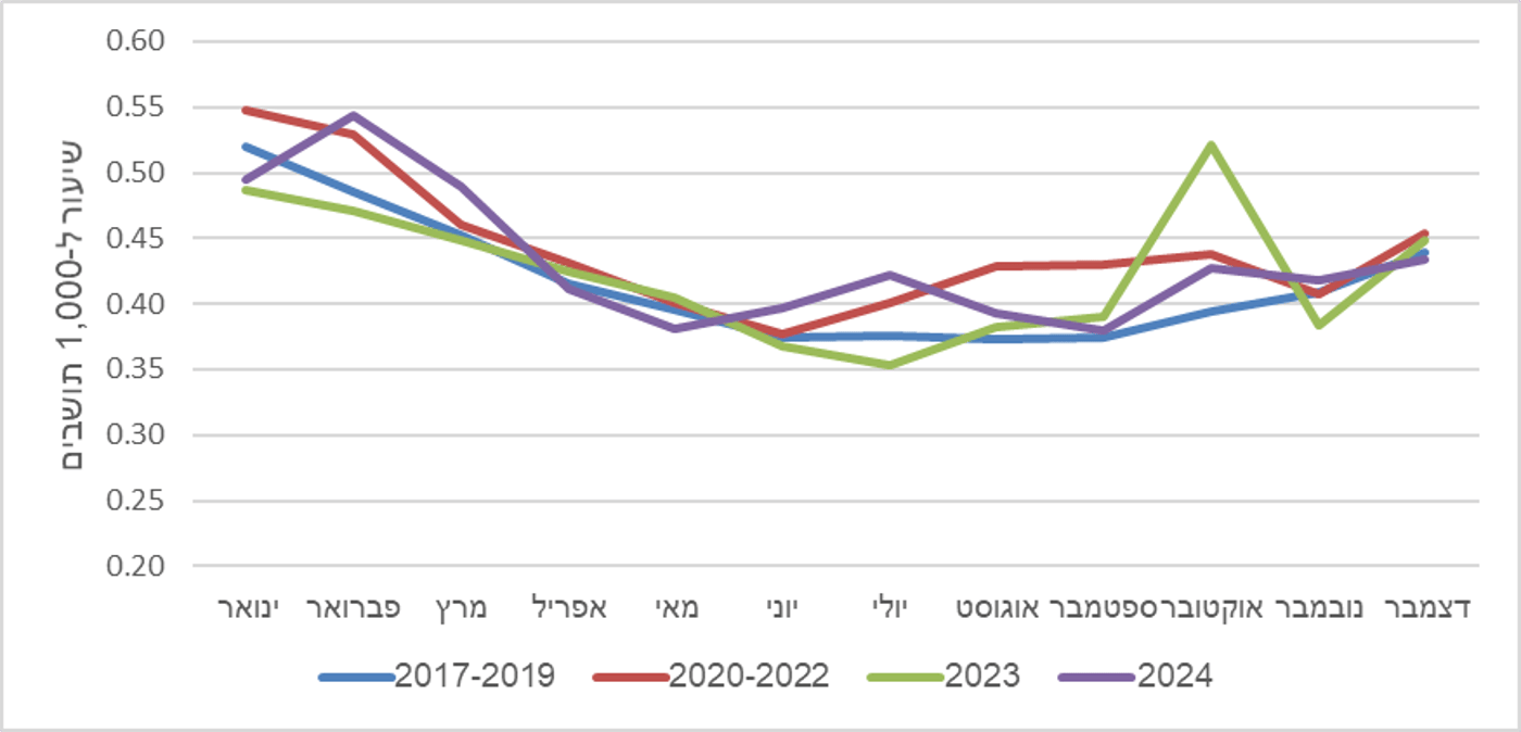 שיעור התמותה בישראל (הלשכה המרכזית לסטטיסטיקה)