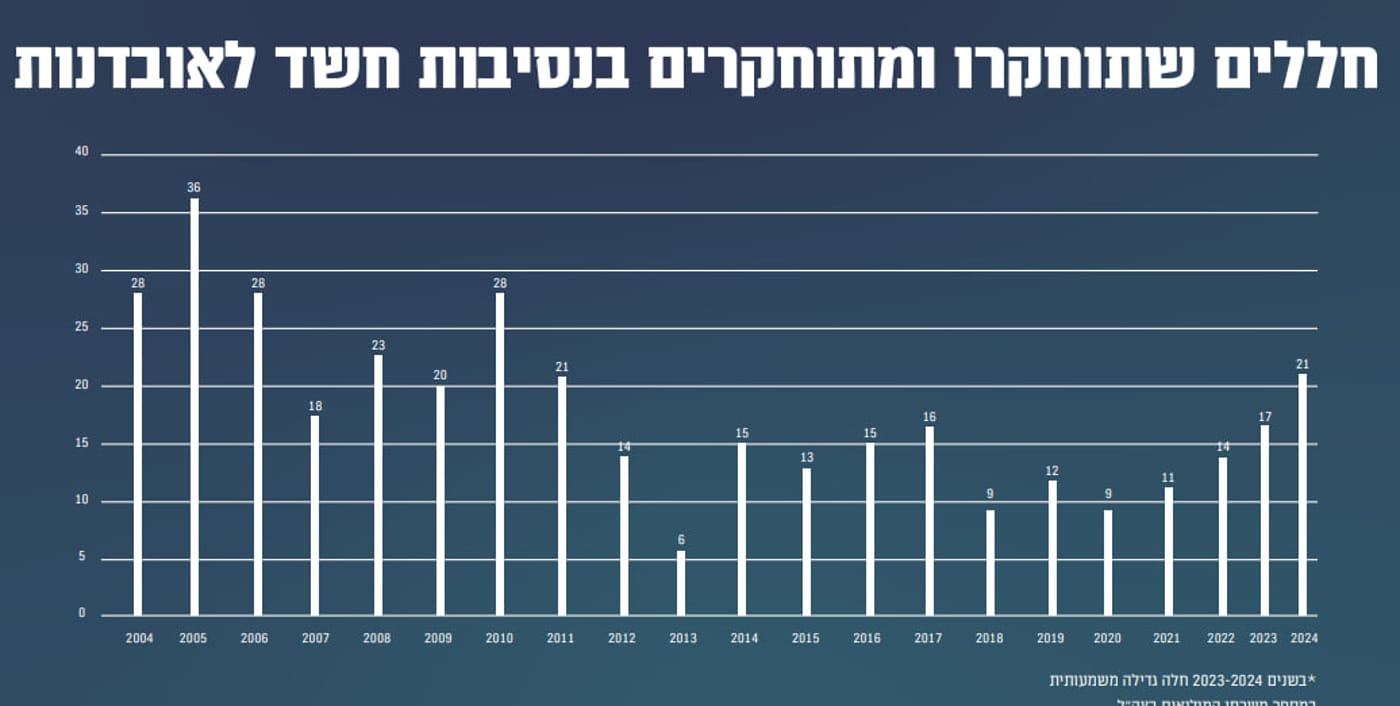 נתוני חללי צה"ל: הכי גבוה מאז 82'; זינוק במספר המתאבדים
