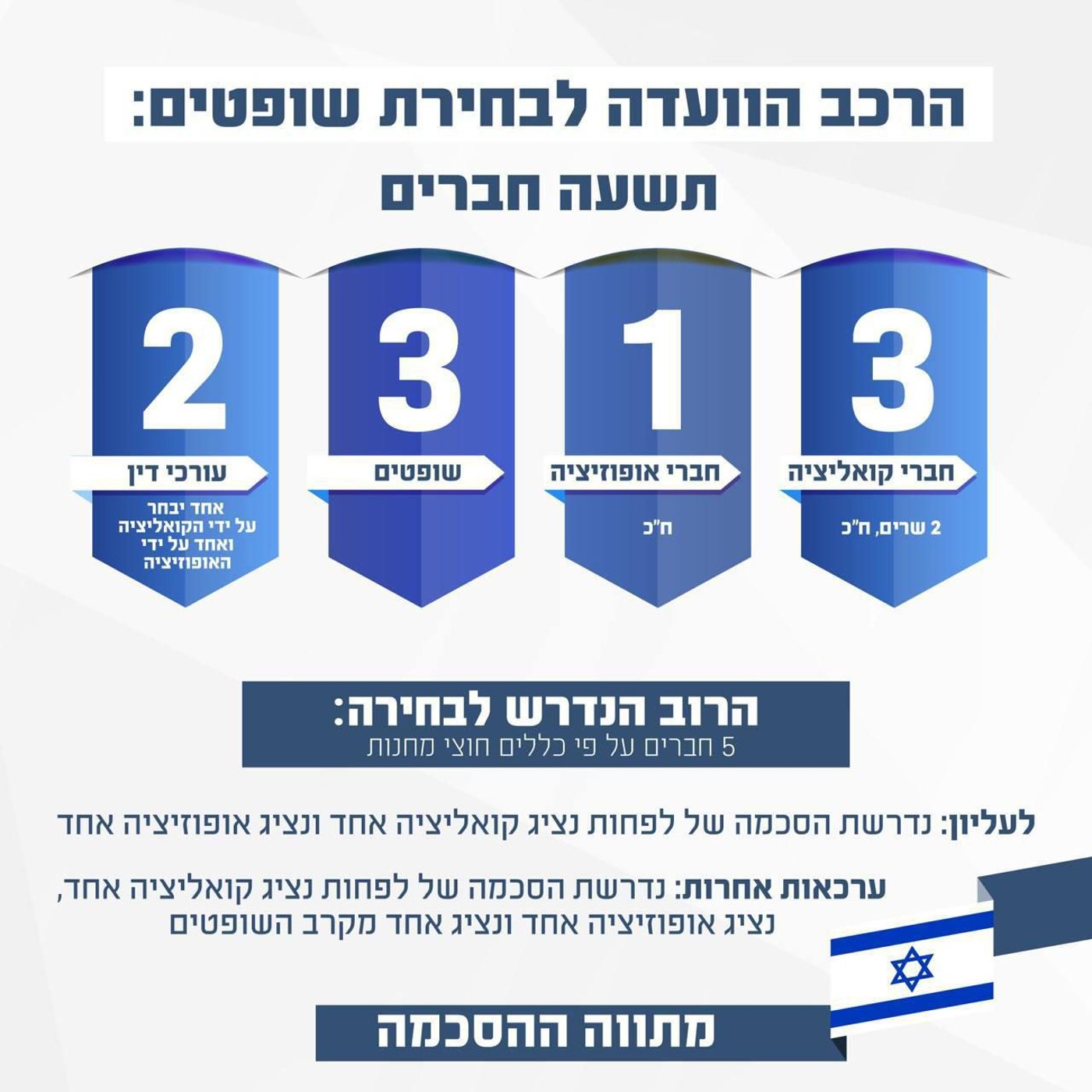 מתווה שינוי הוועדה לבחירת שופטים.