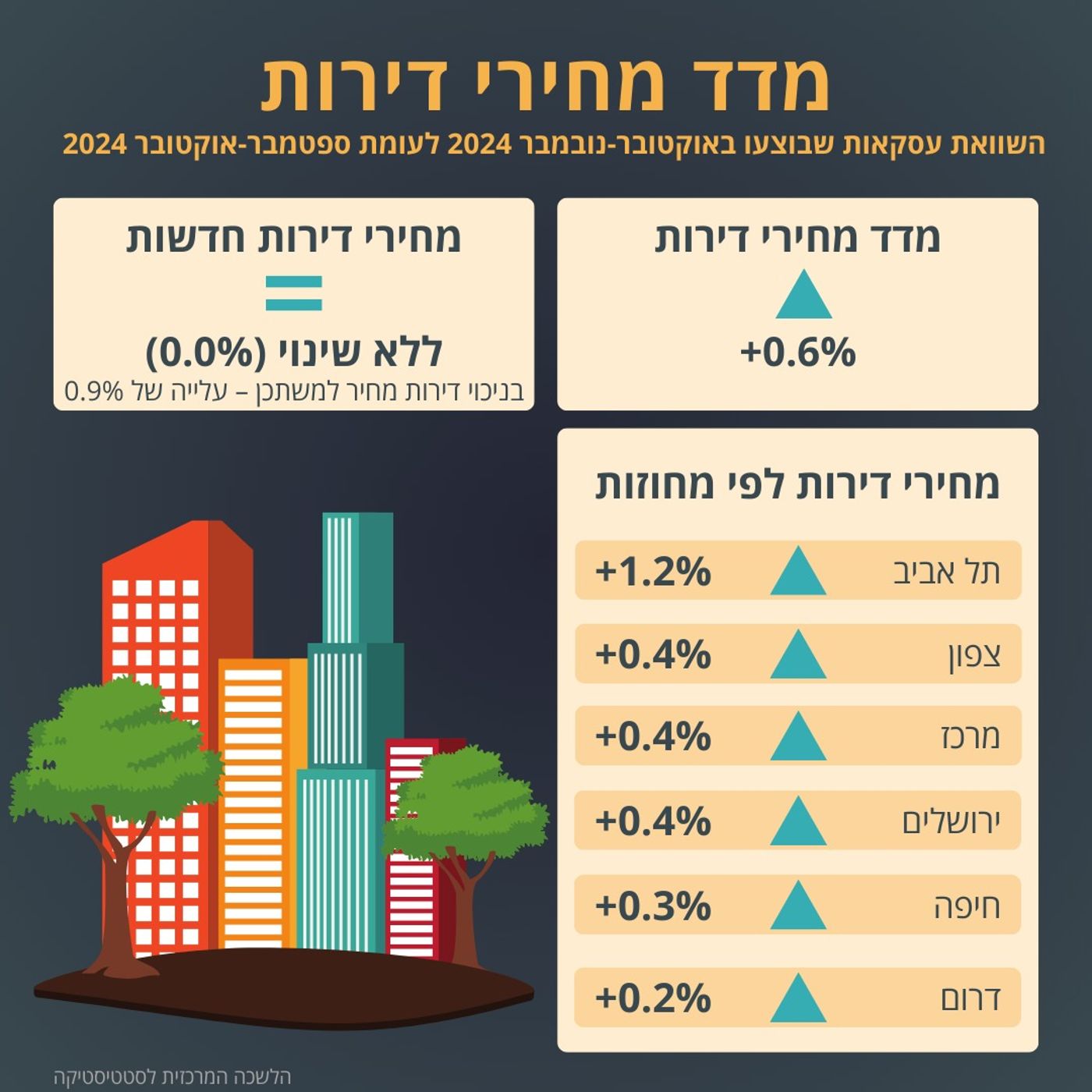 מדד מחירי הדירות