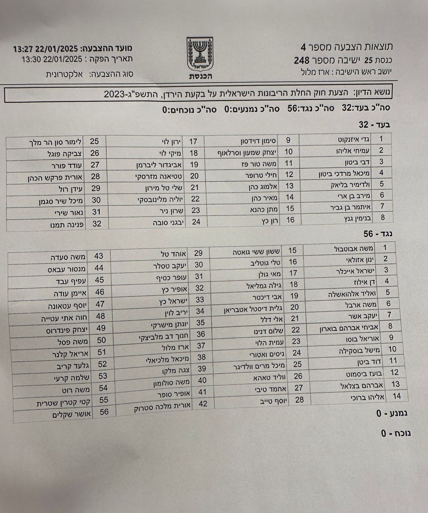 תוצאות ההצבעה