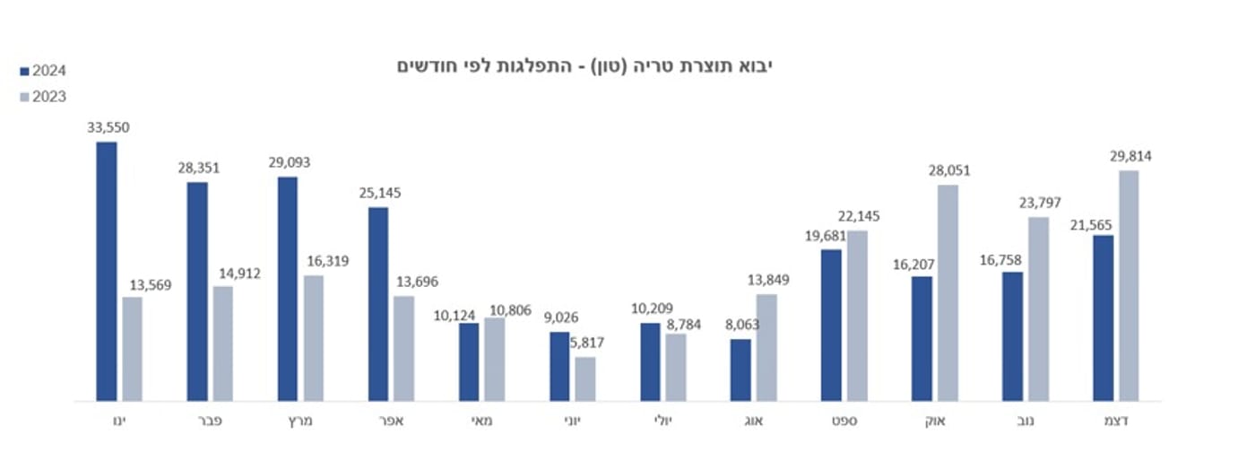 בעקבות המלחמה: עלייה בייבוא תוצרת צמחית טרייה לישראל ב-2024