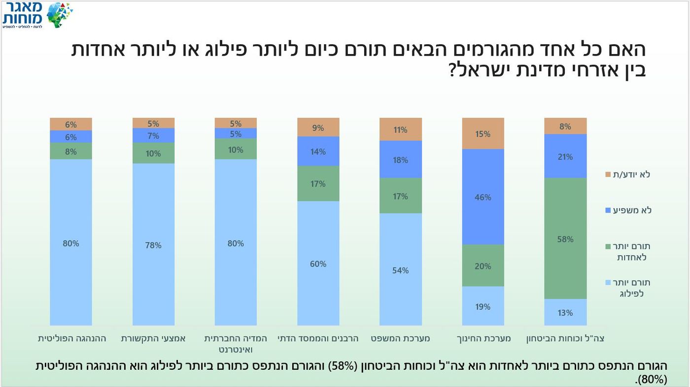 80% מהנשאלים: הפוליטיקאים והתקשורת אשמים בפילוג בעם