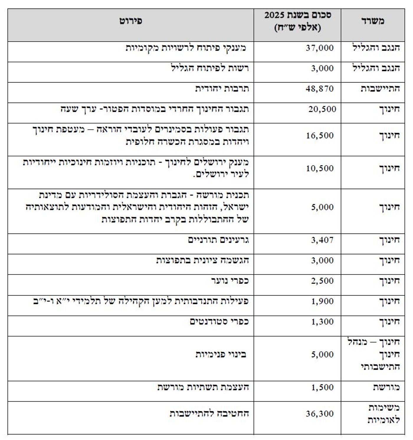 גולדקנופף דורש להוסיף מיליארד שקל לישיבות החרדיות