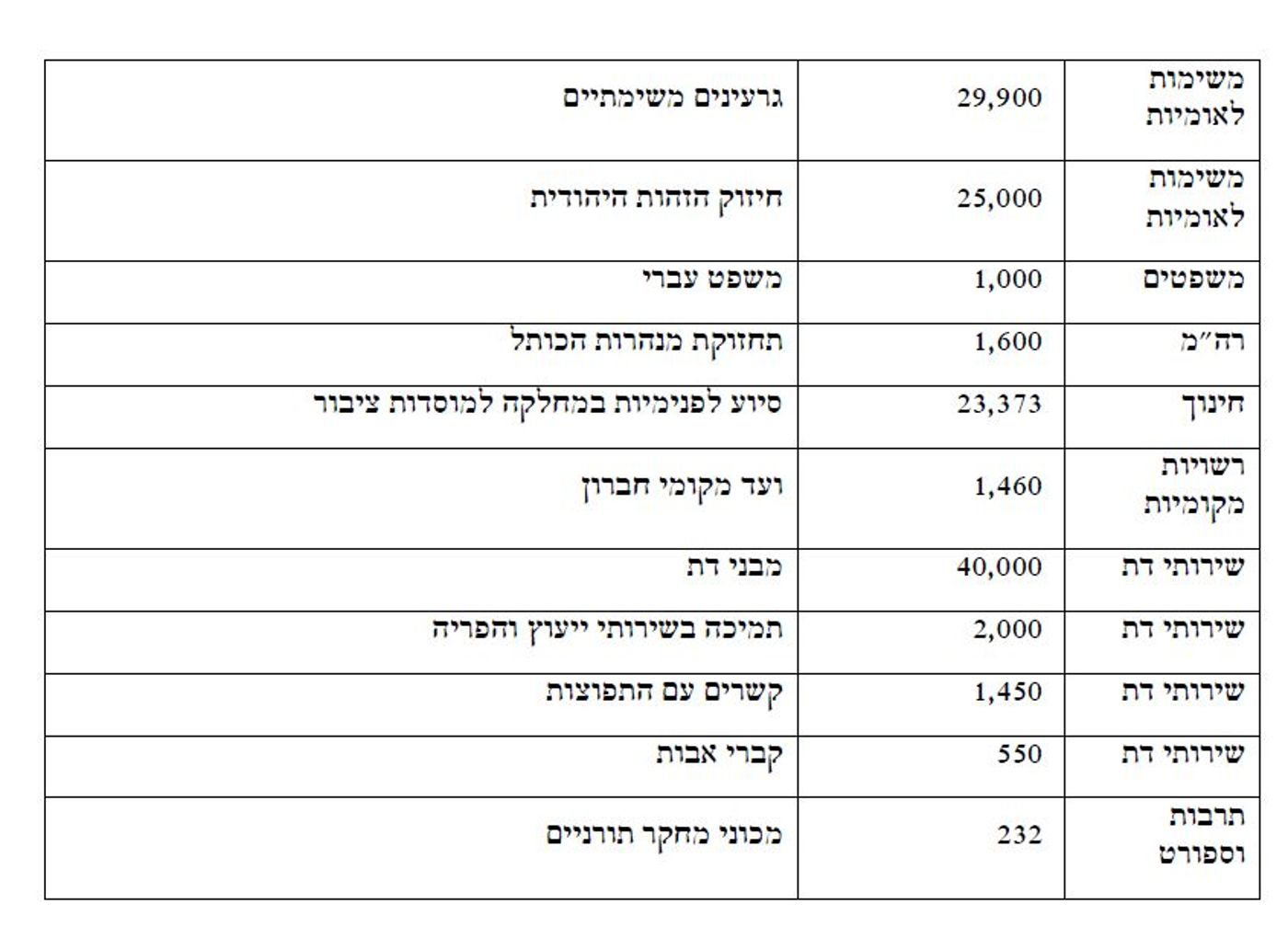 גולדקנופף דורש להוסיף מיליארד שקל לישיבות החרדיות