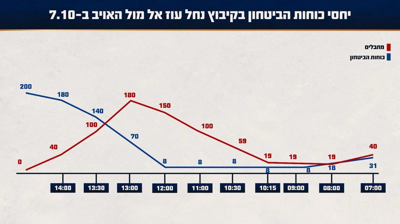 קרב הגבורה בנחל עוז: כיתת הכוננות בלמה את הגל הראשון