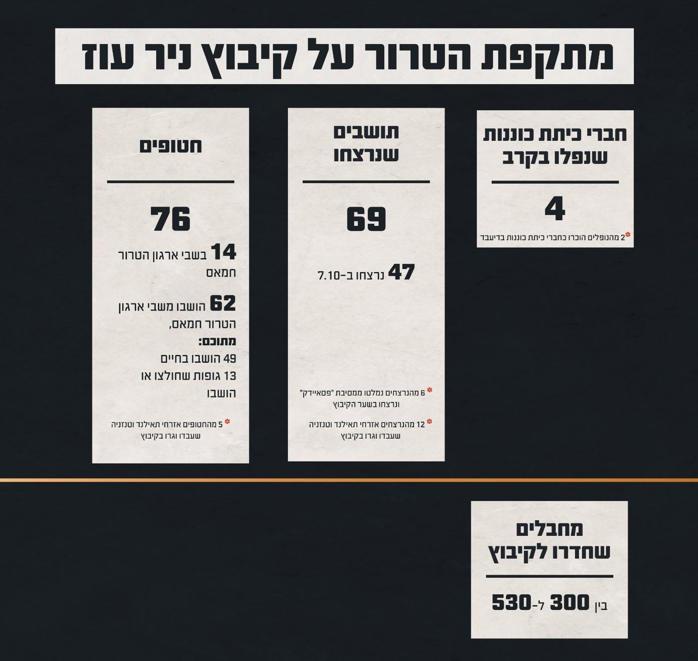 הנתונים על מתקפת הערבים על ניר עוז