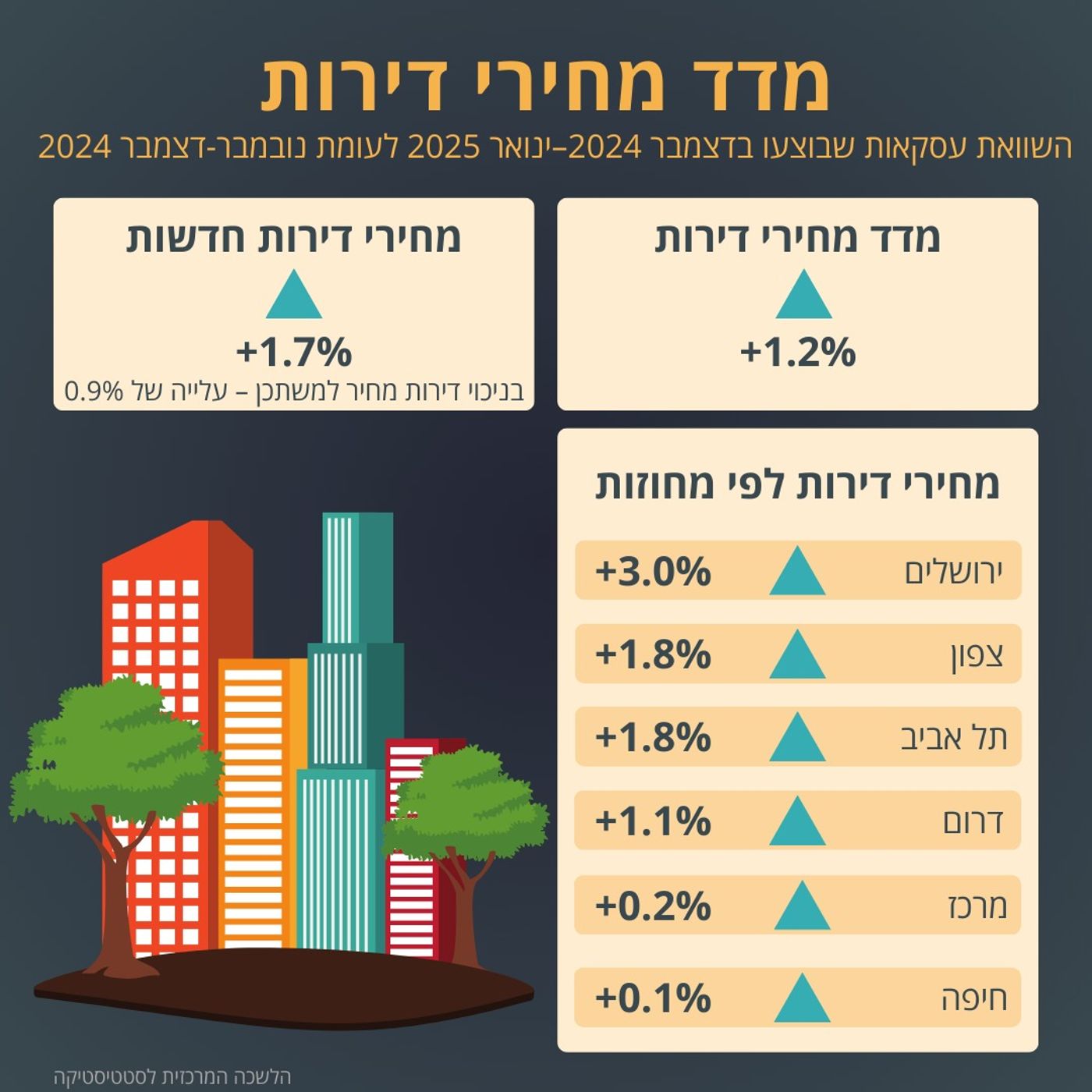 בלימה באינפלציה: מדד פברואר נמוך מהמצופה, מחירי הדירות עולים