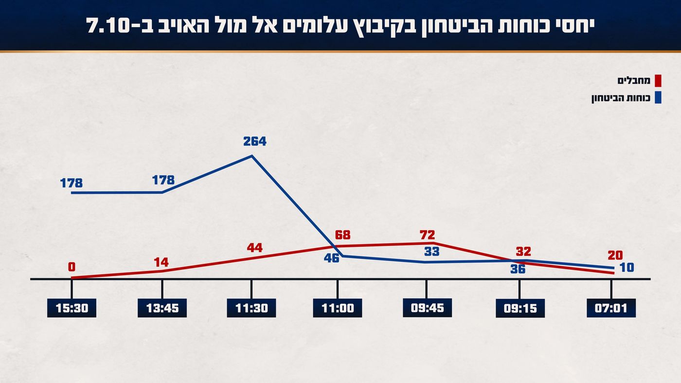 באדיבות צה״ל
