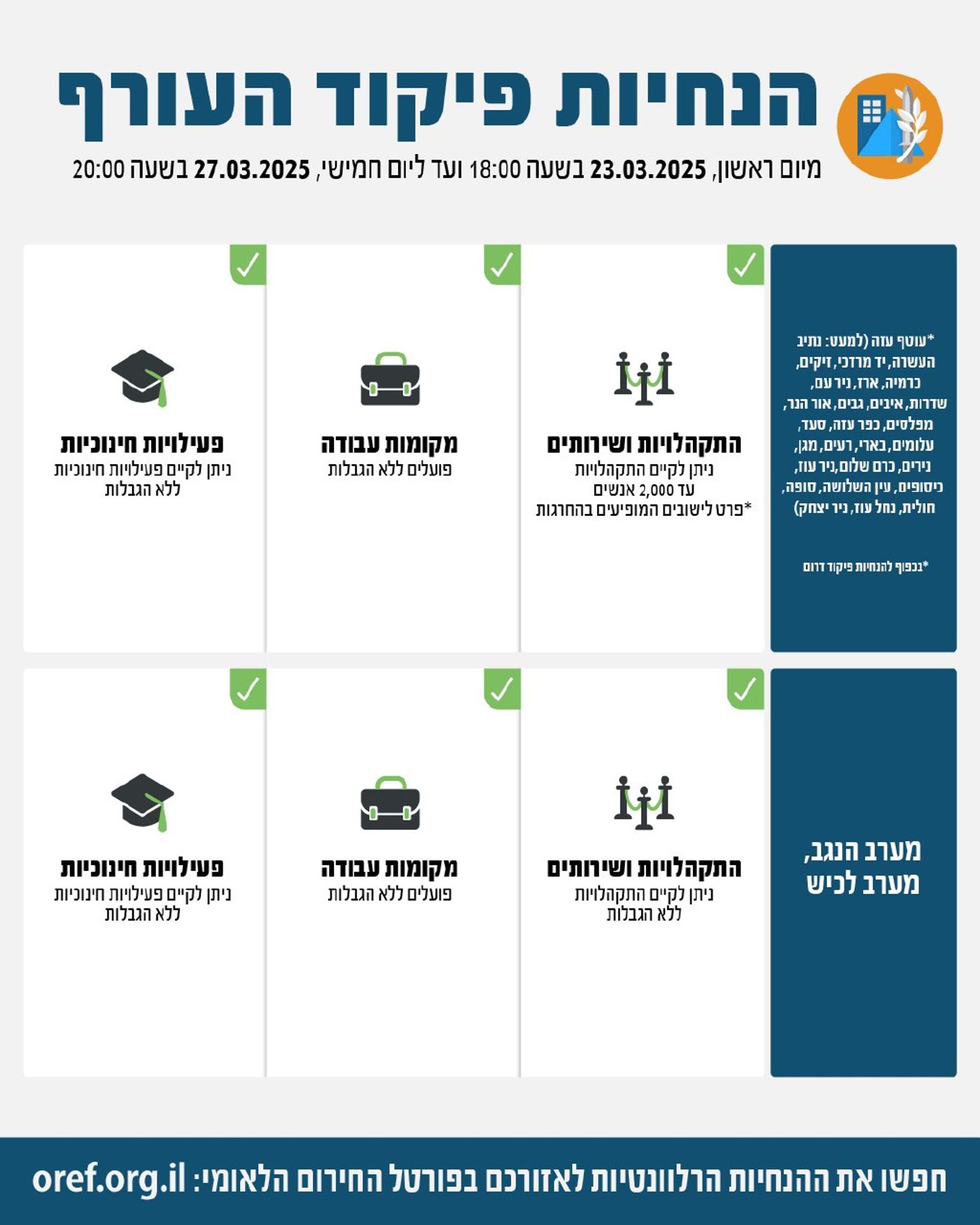 אחרי הערכת מצב: שינוי בהנחיות פיקוד העורף