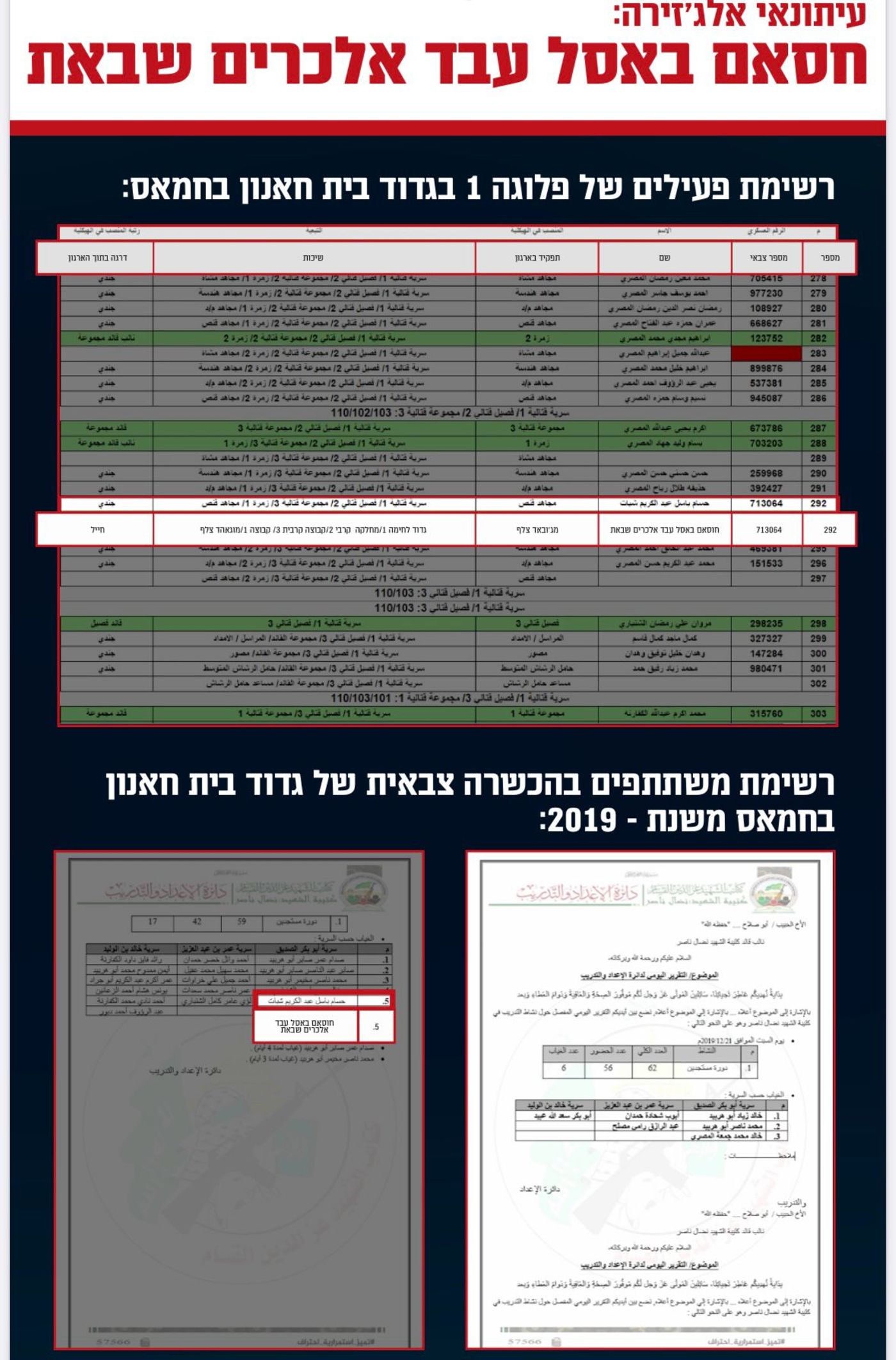 צה"ל חיסל מחבל מארגון הטרור חמאס שהועסק כעיתונאי באל-ג'זירה