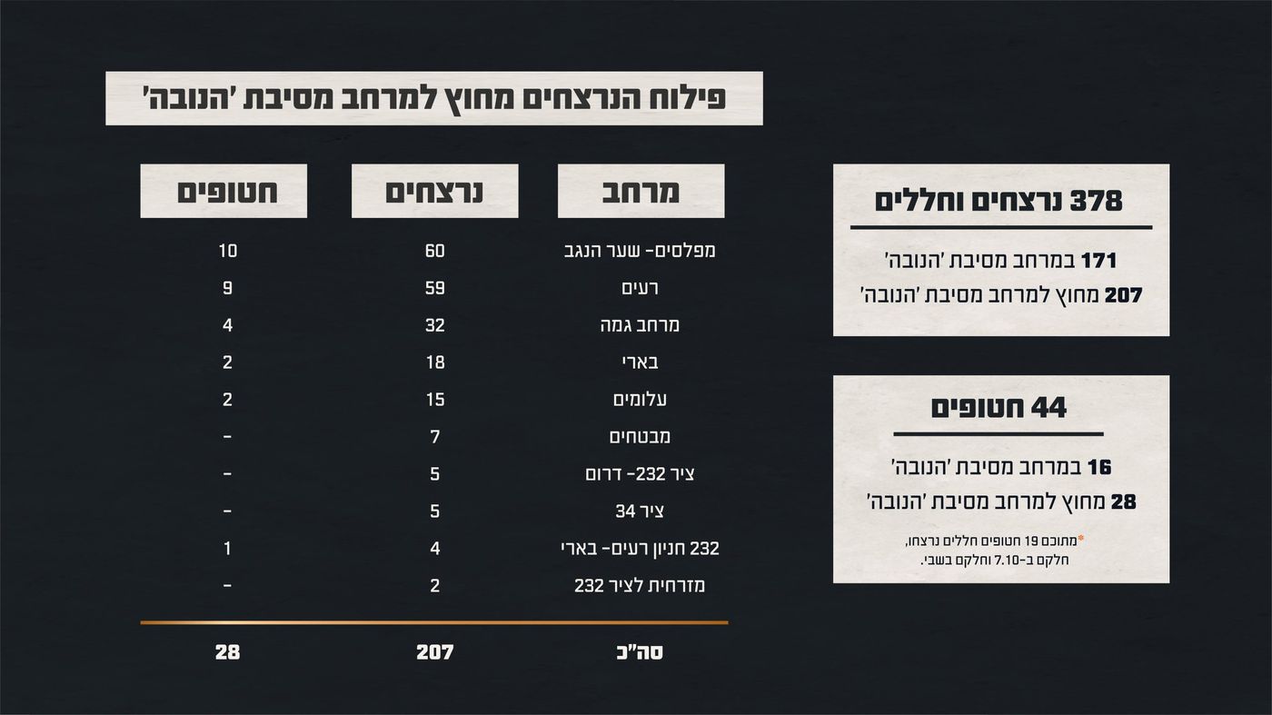 תחקיר הנובה: שרשרת של כשלים הובילה לטבח