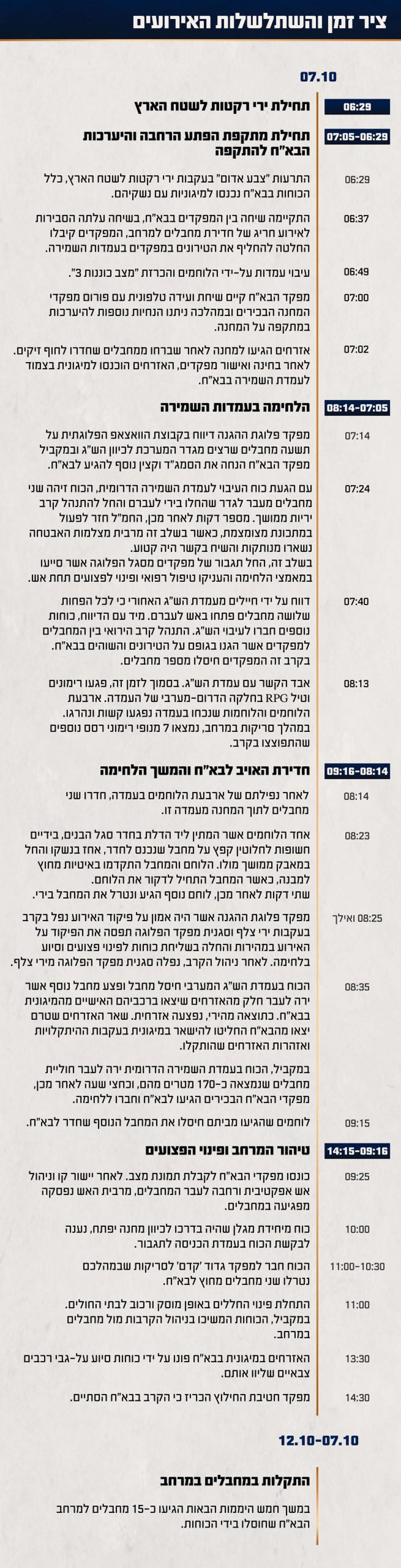 התחקיר: בזכות גבורת הלוחמים בא"ח זיקים לא נכבש