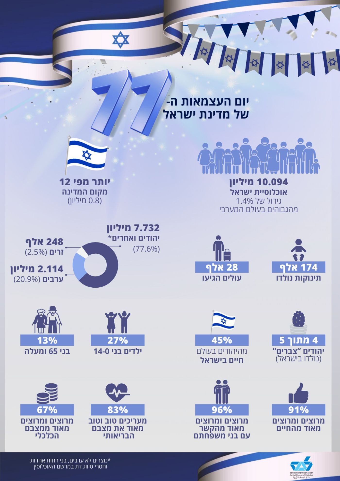 יום העצמאות תשפ"ה: אוכלוסיית ישראל חצתה את רף ה-10 מיליון
