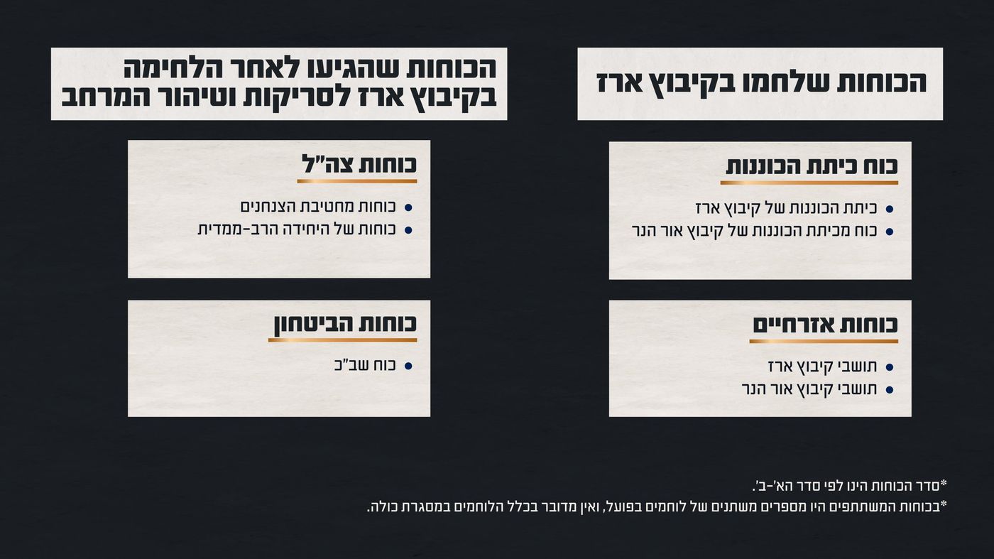 מצבת הכוחות שלחמו בקיבוץ (באדיבות דוצ)