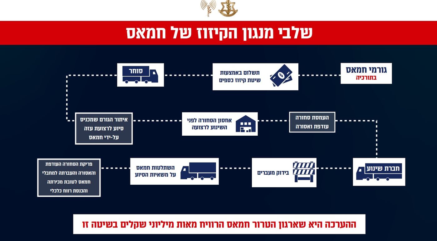 צה"ל חושף: כך חמאס מנצל את הסיוע ההומניטרי