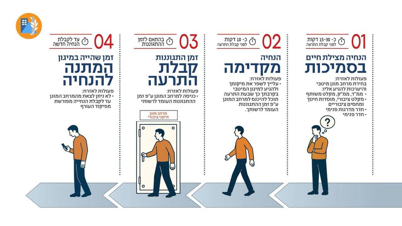 עשרות טילים שוגרו מאיראן: אזעקות בצפון, בשפלה ובירושלים