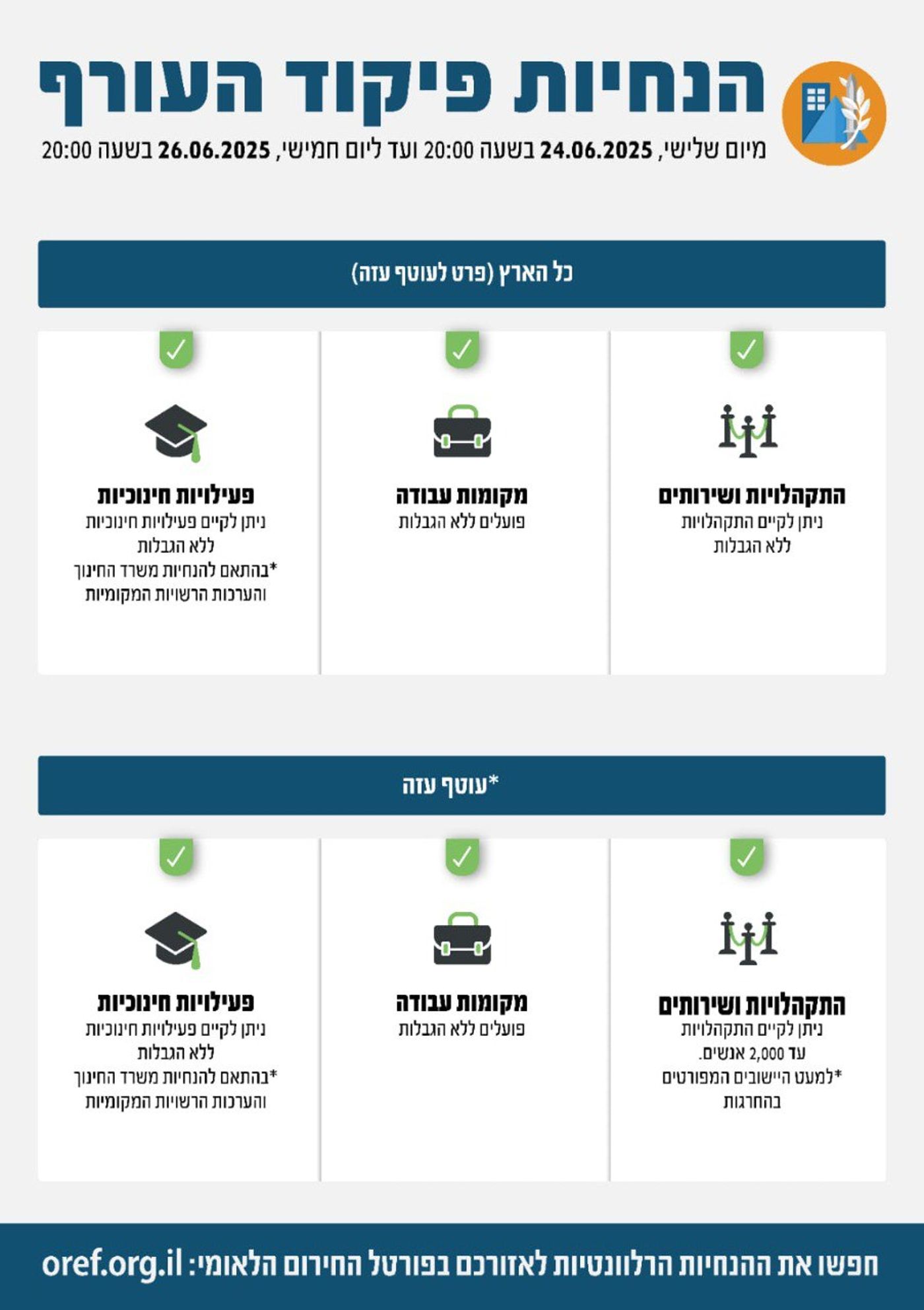 חוזרים לשגרה: פיקוד העורף הסיר את כל המגבלות