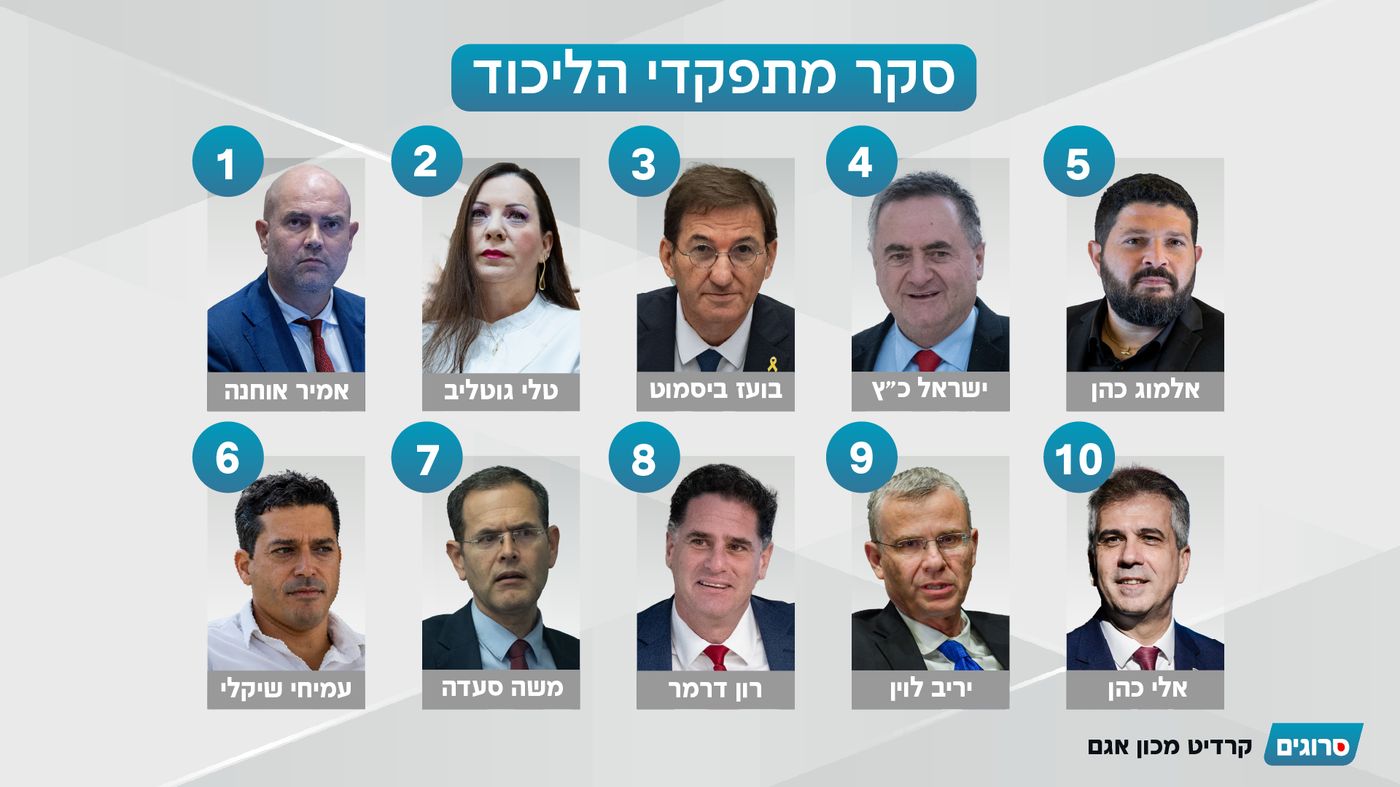 סקר מתפקדי הליכוד לקראת הפריימריז: שרים יעופו, גוטליב מזנקת