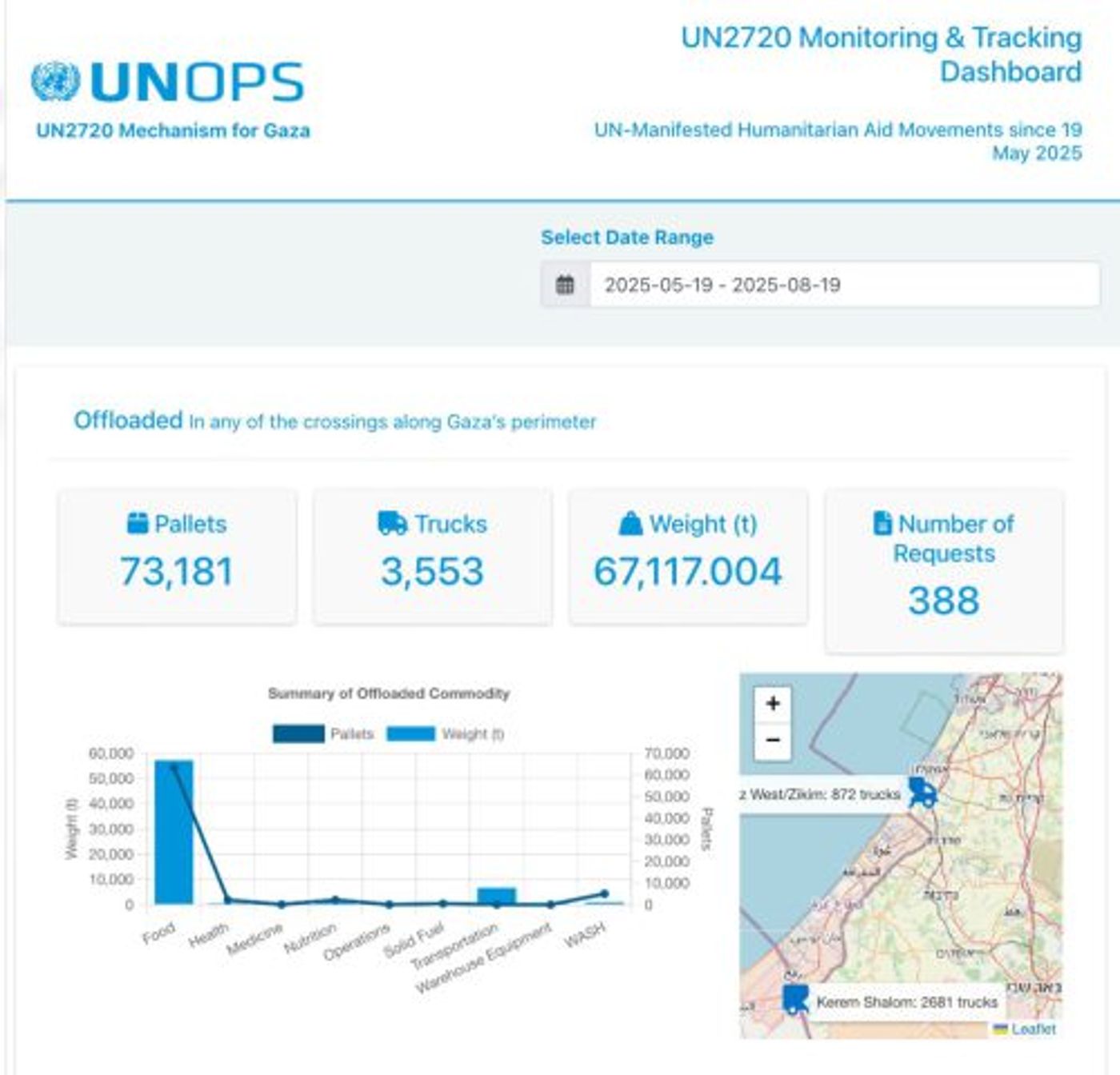 דשבורד נתוני האו"ם מטעם סוכנות UNOPS (ללא קרדיט)