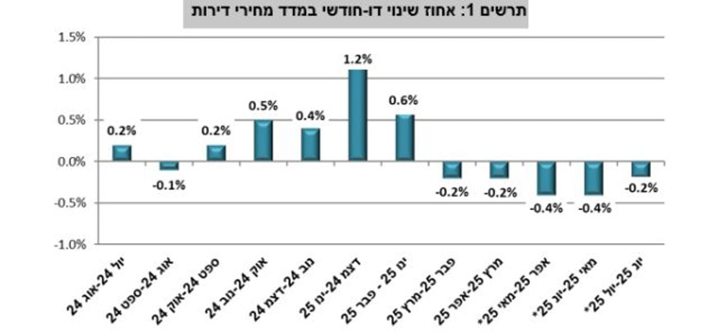 תרשים 1