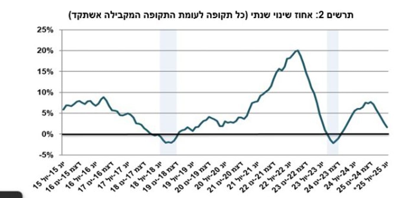 תרשים 2