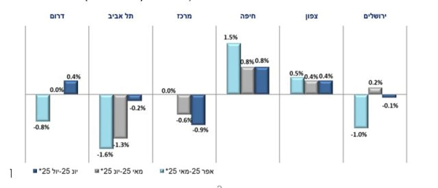 תרשים 3