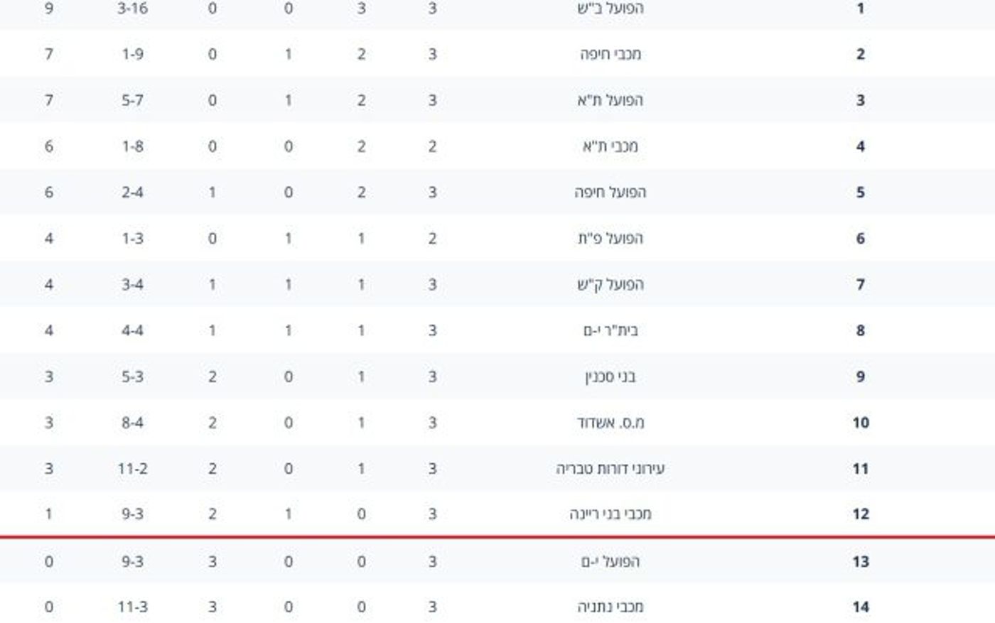 טבלת הליגה | מתוך אתר ההתאחדות לכדורגל