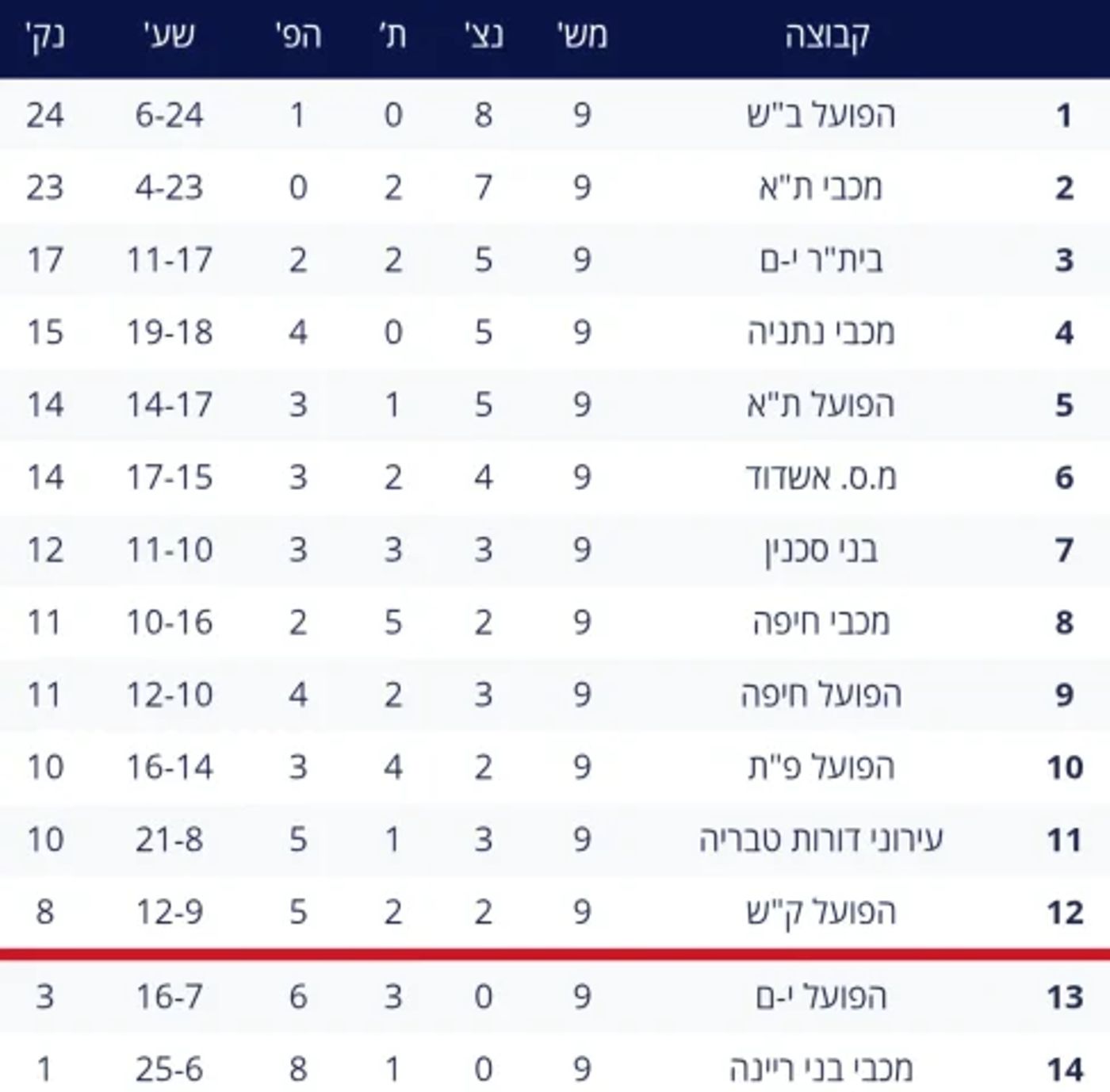 טבלת ליגת העל | מתוך אתר ההתאחדות לכדורגל