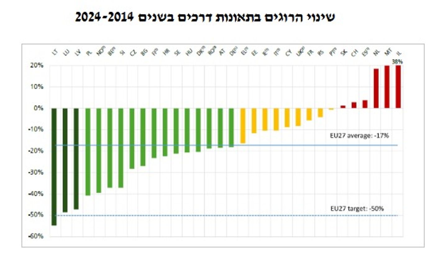 מקור: המועצה האירופית לבטיחות בדרכים
