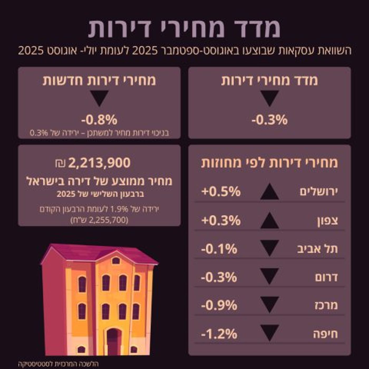 לקראת הורדת ריבית? נמשכת הירידה במחירי הדירות