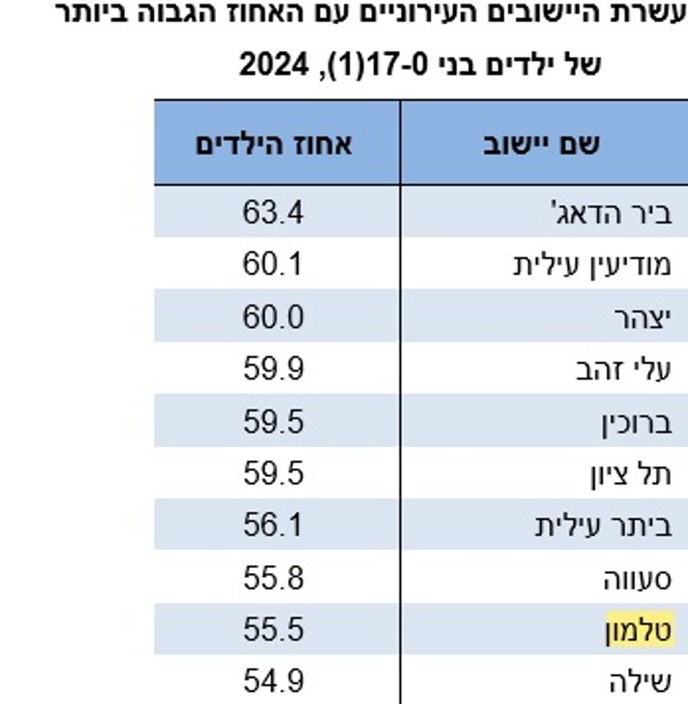 נתוני הלמ"ס: אלה הישובים עם הכי הרבה ילדים