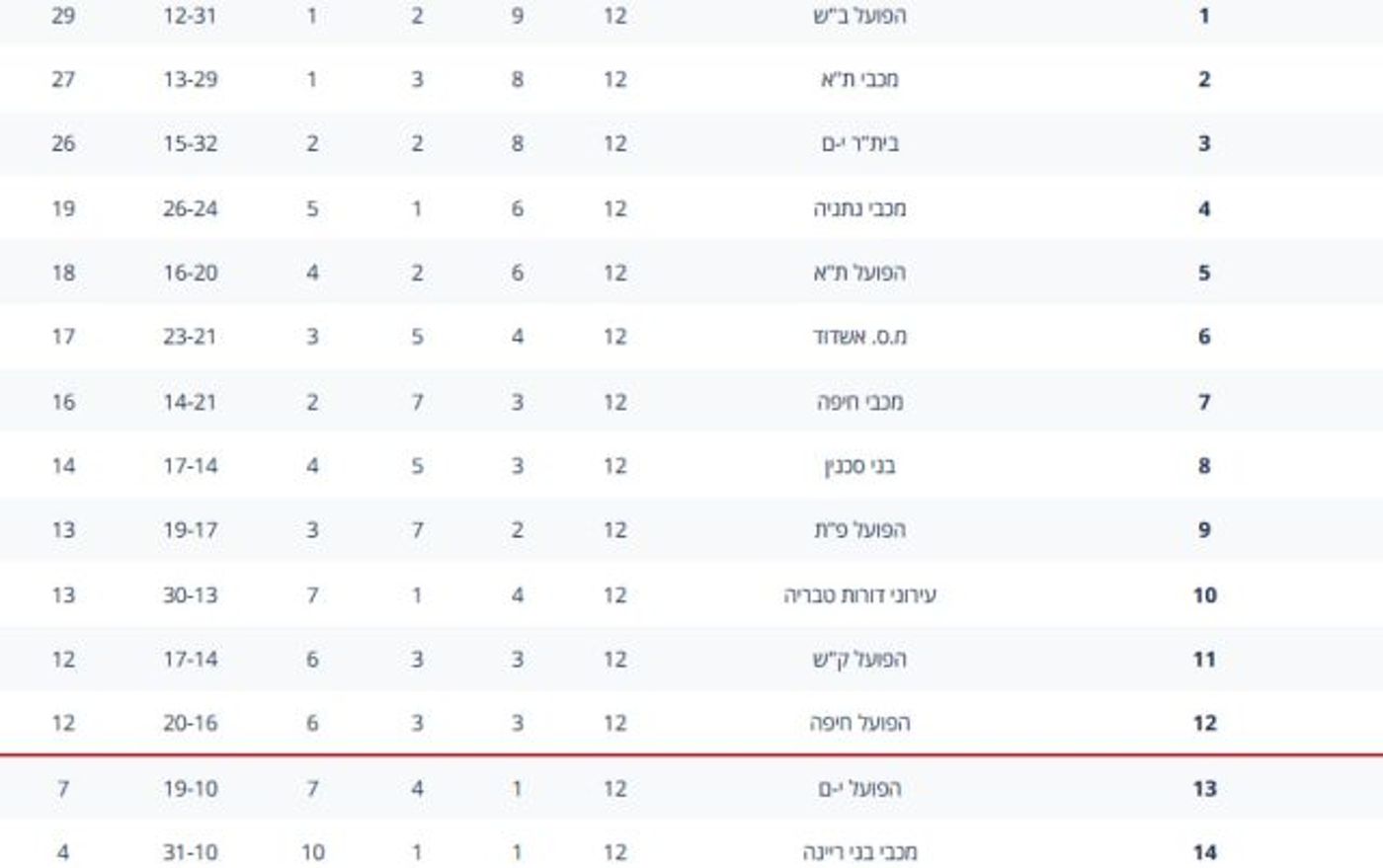 טבלת ליגת העל |