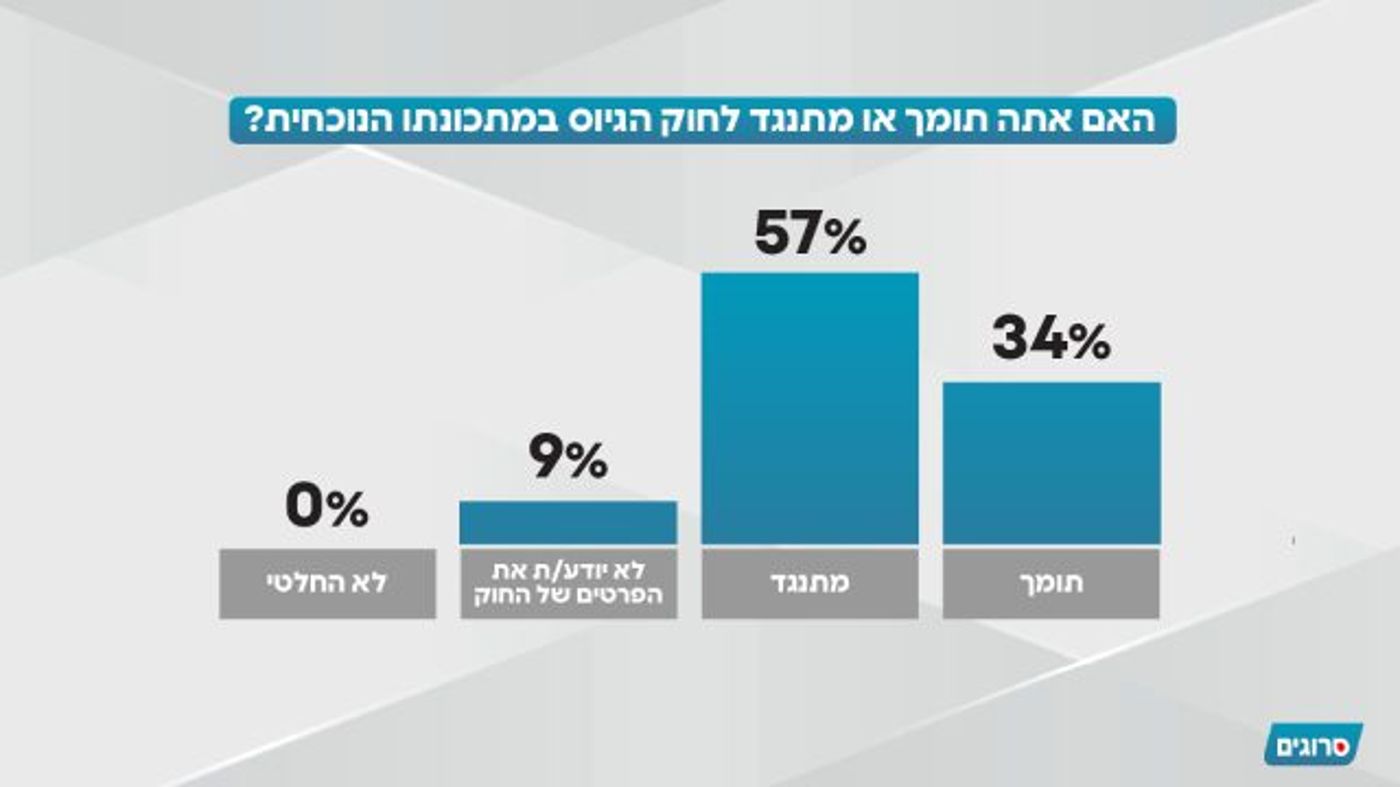 57% מהציבור הסרוג מתנגדים לחוק הגיוס