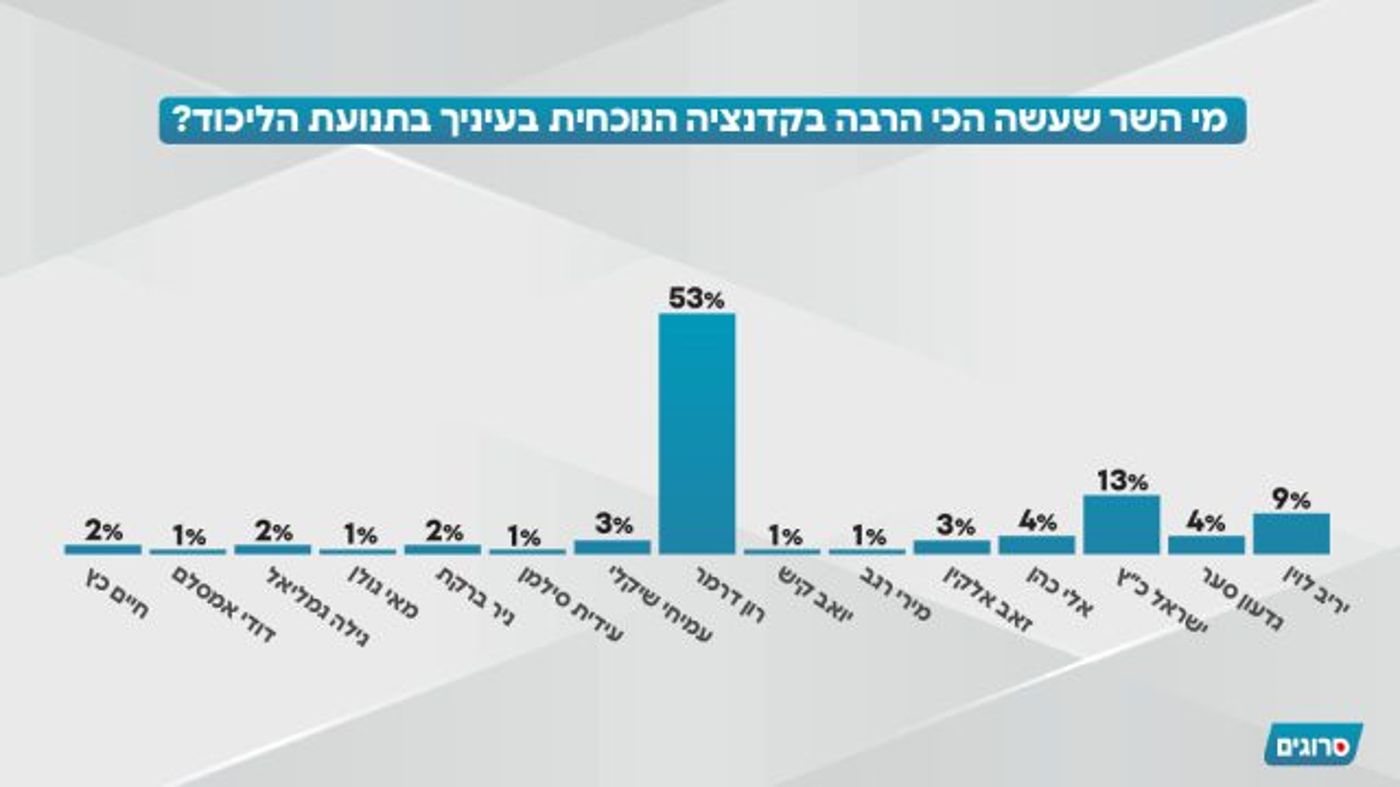 סקר סרוגים בכיפות ברזל: "לכזאת תוצאה אף אחד לא ציפה"