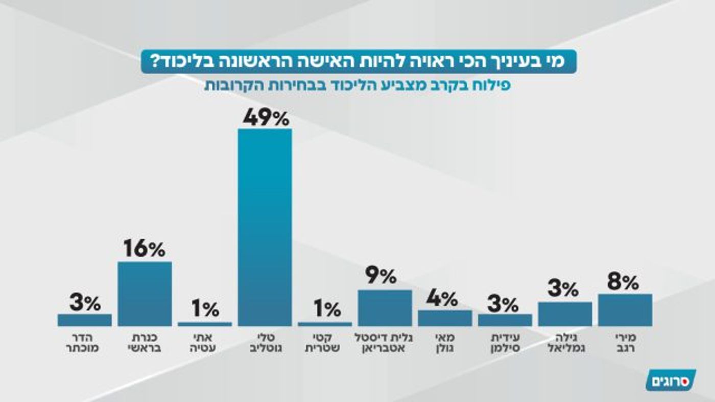 סקר סרוגים בכיפות ברזל: "לכזאת תוצאה אף אחד לא ציפה"