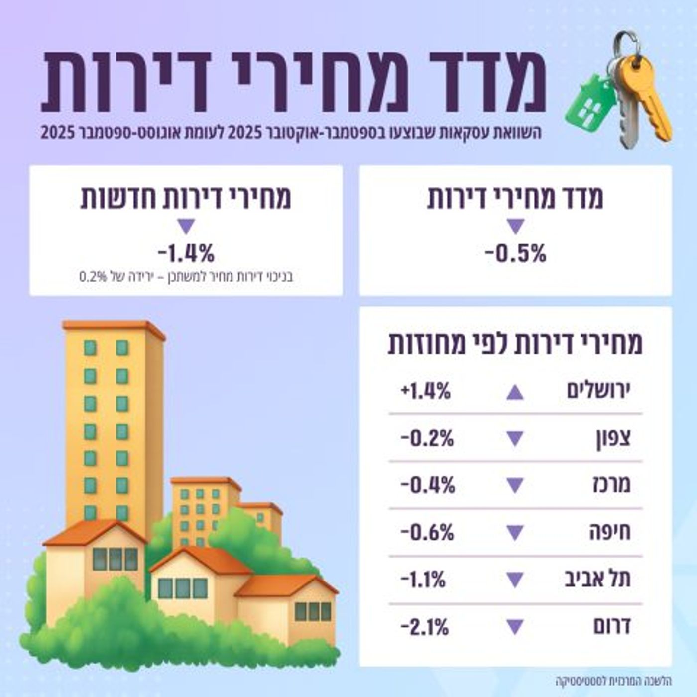 מדד המחירים ירד בחודש נובמבר, עליות בשכר הדירה והבנייה