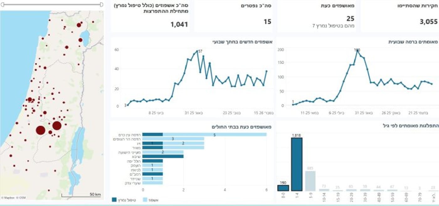 התפשטות החצבת: 15 נפטרים; 7 מאושפזים בטיפול נמרץ