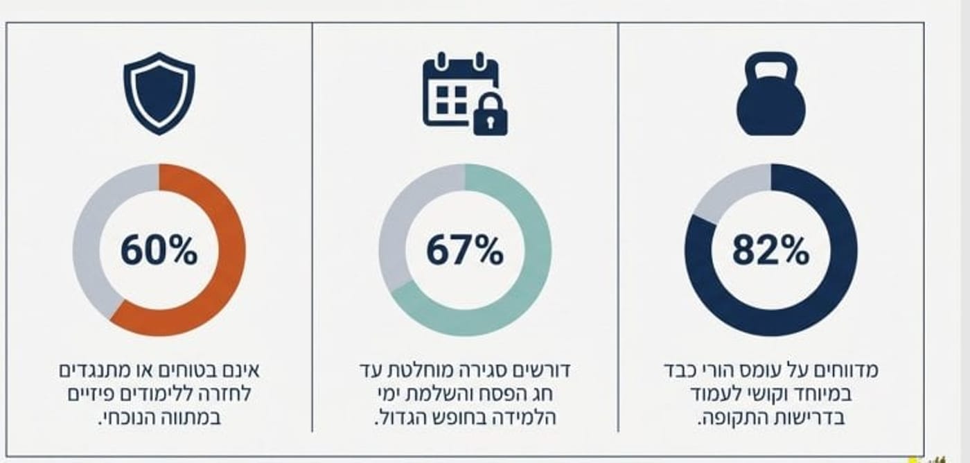 60% מההורים: רוצים שמוסדות החינוך יהיו סגורים עד פסח