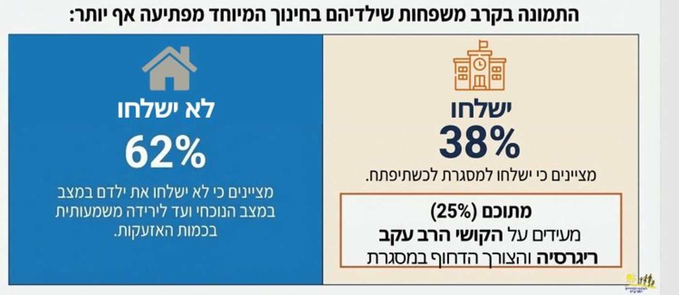 60% מההורים: רוצים שמוסדות החינוך יהיו סגורים עד פסח