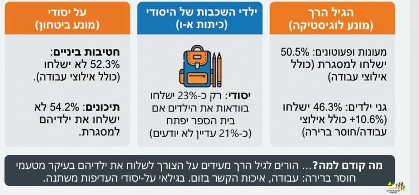 60% מההורים: רוצים שמוסדות החינוך יהיו סגורים עד פסח