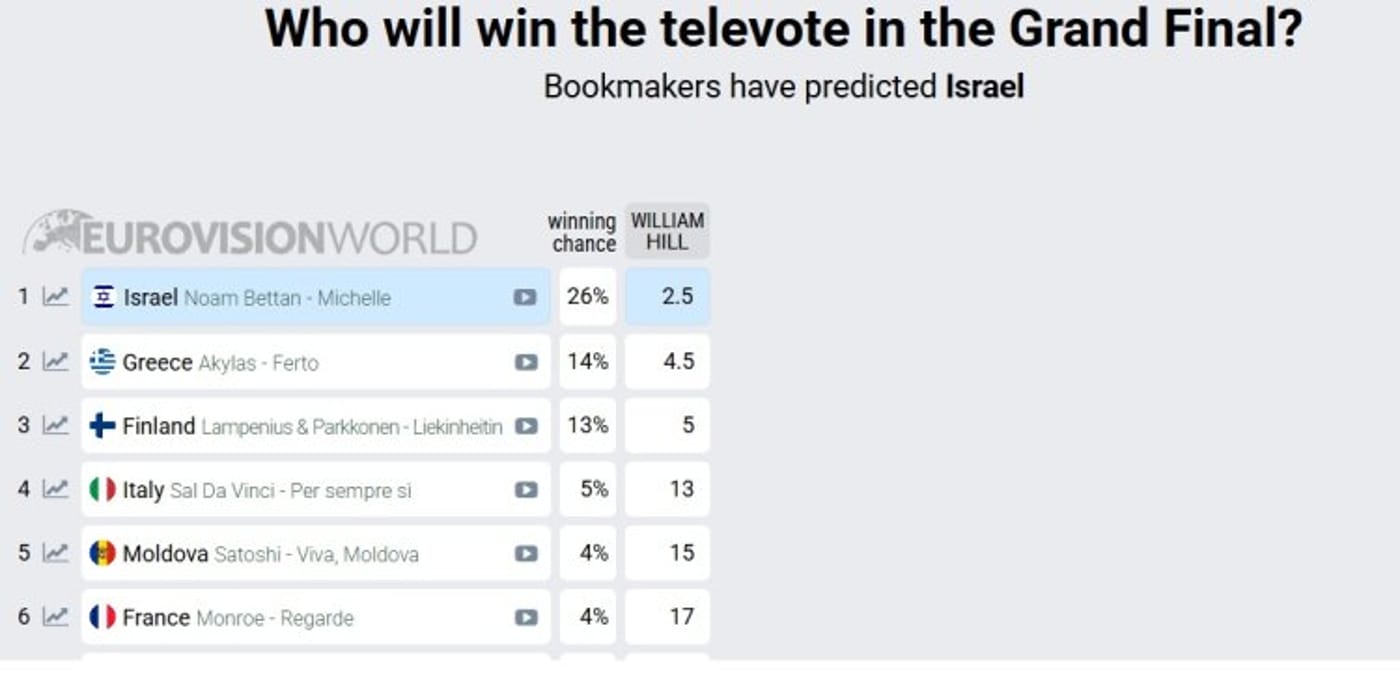 אירוויזיון 2026: ישראל מזנקת למקום הראשון בהימורי הקהל