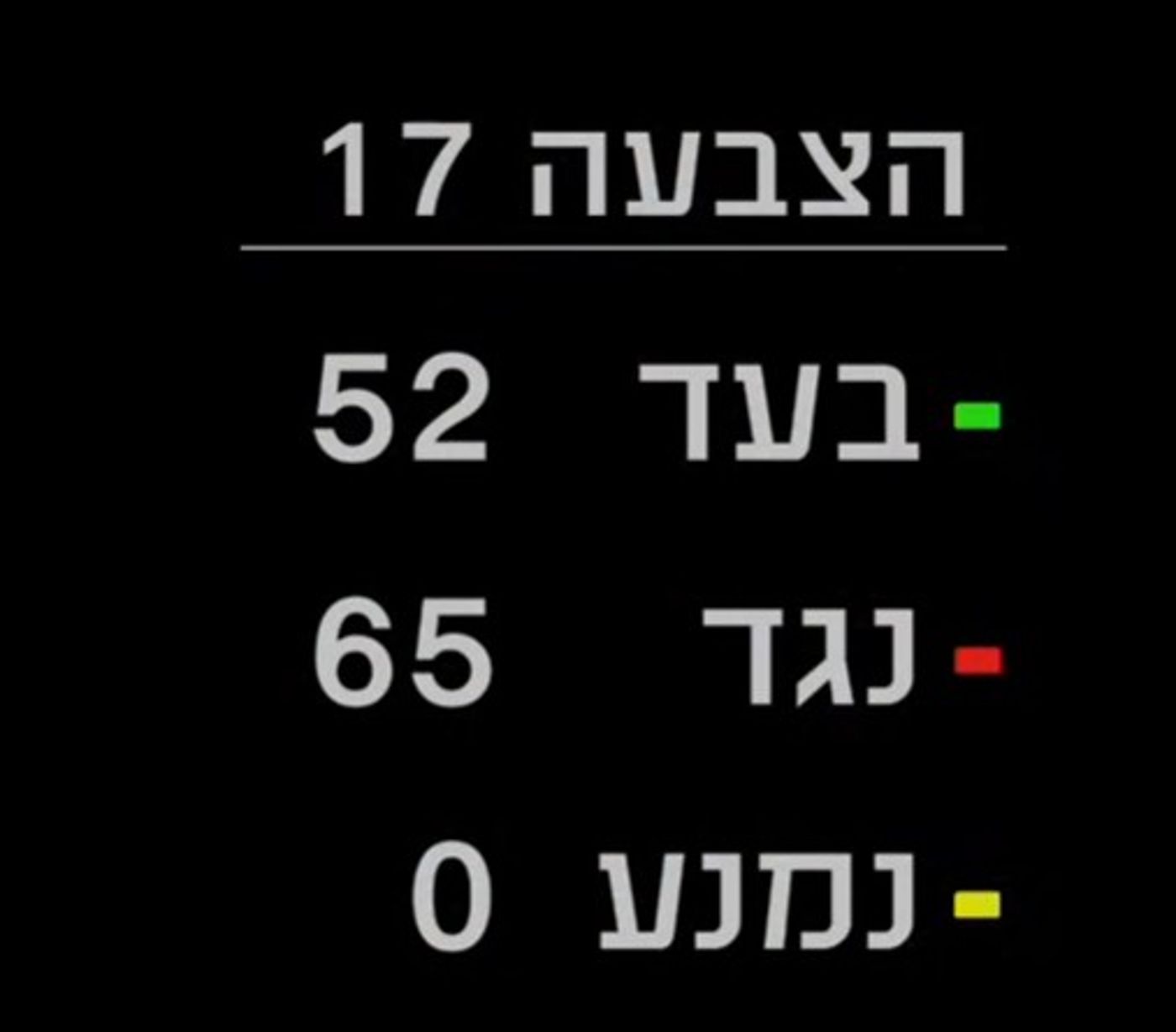 תוצאות ההצבעות על התקציב
