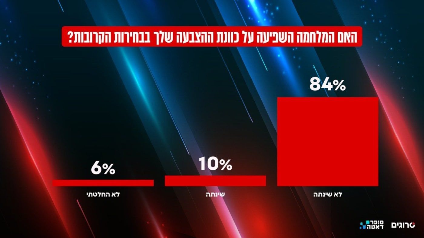 אין שינוי בדפוסי ההצבעה