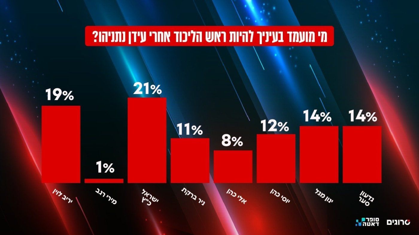 ראש הליכוד אחרי נתניהו מבין הגולשים הסרוגים