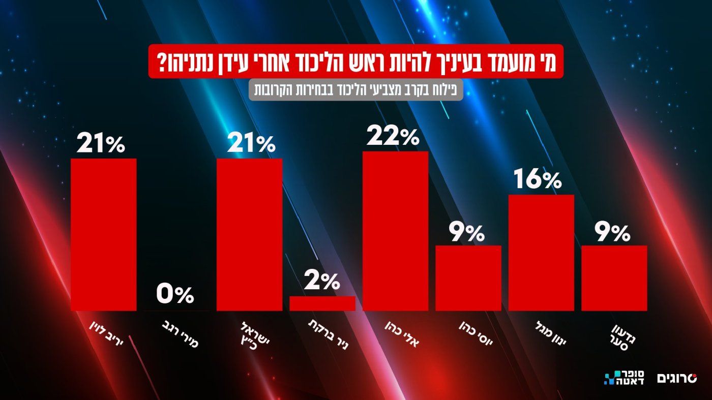 היום שאחרי נתניהו - בפילוח של רק מצביעי ליכוד